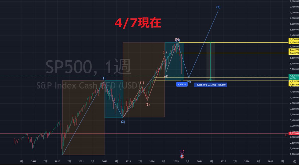 wanpidayo's tweet photo. 3/1時点での予想通りだったので
満を期してS&amp;P500買いました https://t.co/YTMkFwetEg