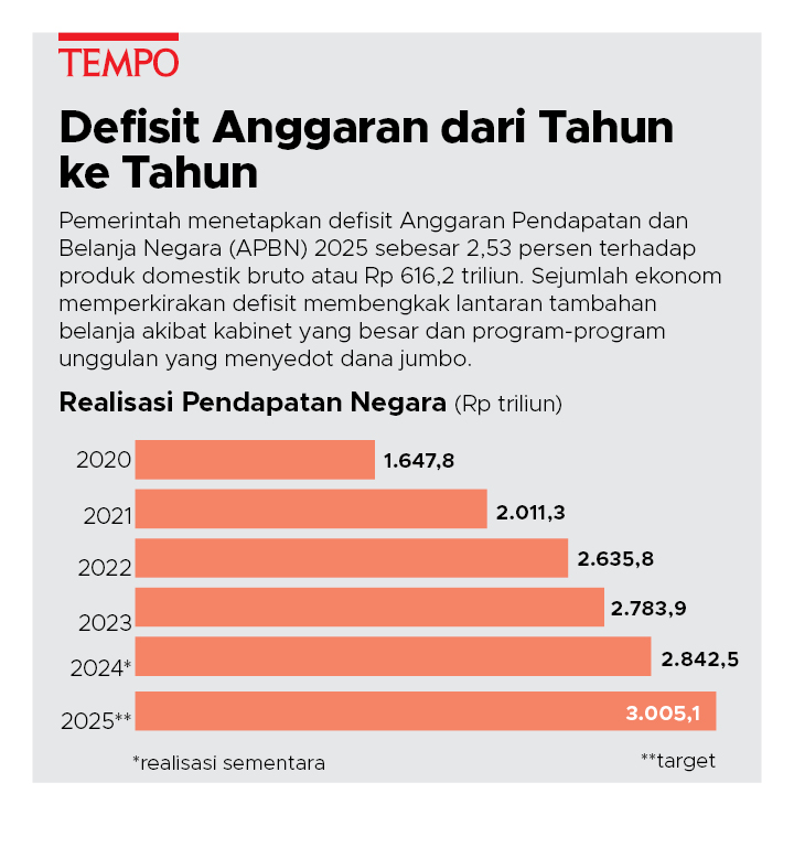 Faktor 2: Defisit dan Utang yang Meningkat

Defisit APBN terus membesar, sebagian besar karena program-program berbiaya besar yang tidak menghasilkan pertumbuhan jangka pendek.

Pemerintah semakin bergantung pada penerbitan surat utang.

Kekhawatiran pasar terhadap sustainability