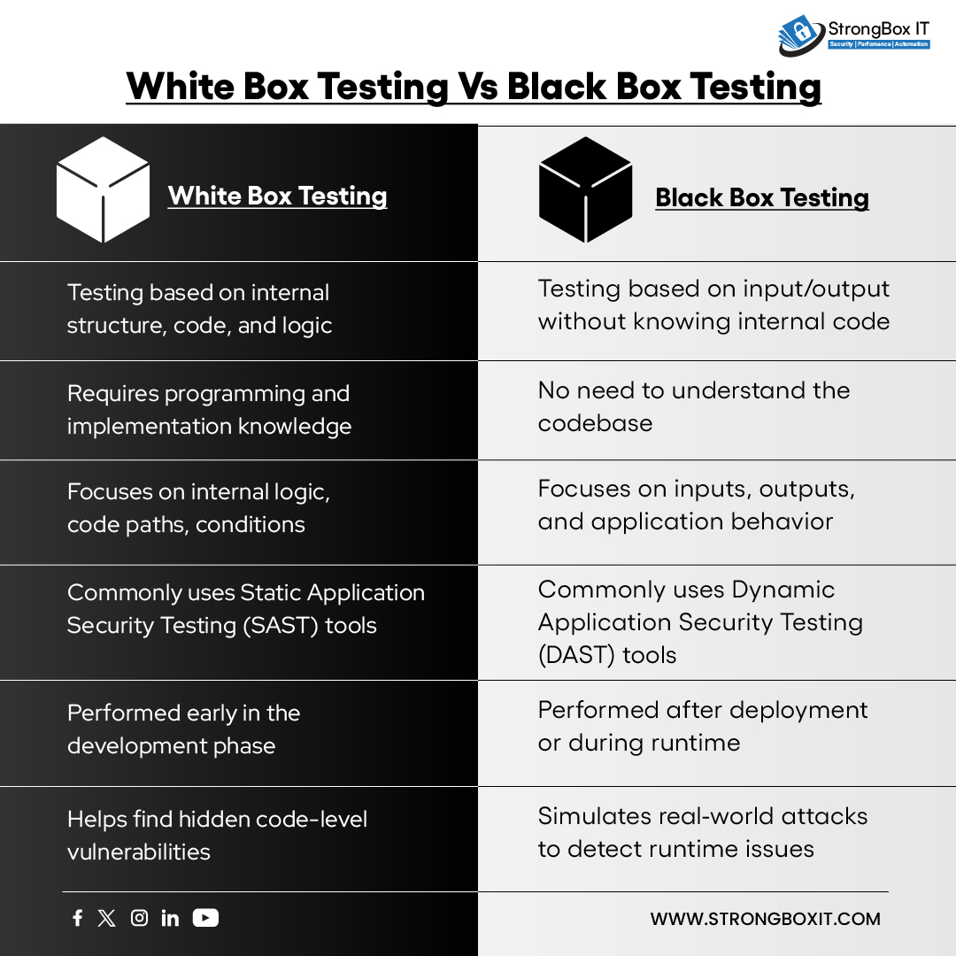 strongboxit's tweet image. White Box Testing vs Black Box Testing: What’s the Difference? 🛡️Both play a key role in cybersecurity but work very differently. 🤔Learn the difference today! 🔍💻

Follow for more cybersecurity tips!
strongboxit.com

#CyberSecurity #WhiteBoxTesting  #BlackBoxTesting