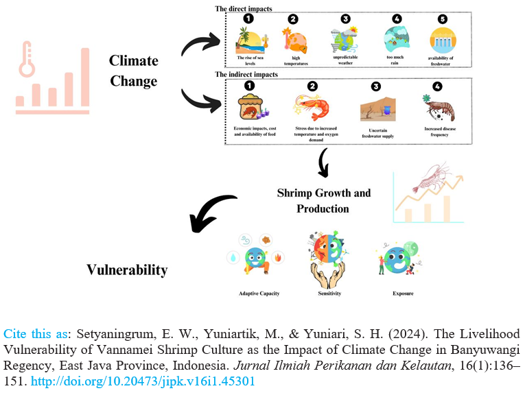 jipk19's tweet photo. "Shrimp vs. Climate: A Silent Struggle in Banyuwangi"
Highlight Research
1. Climate change affecting livelihood vulnerability of vannamei shrimp culture
More interested, please visit this link : https://t.co/WCKToAAx28
#fpkunair
#jipk
#scopus
#scopusjournal
#journal https://t.co/Iwm7Xz87hy