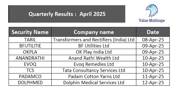 Value_Ethics's tweet photo. #Quarterly Results this week from 8 Apr 2025 to 12 Apr 2025
#ValueMulticaps #StockMarketindia #QuarterlyEarnings #stocks #results #StockMarket
#TARIL #BFUTILITIE #OKPLA #ANANDRATHI #EVOQ #TCS #PADAMCO #DOLPHMED https://t.co/N9BQdWkeHT