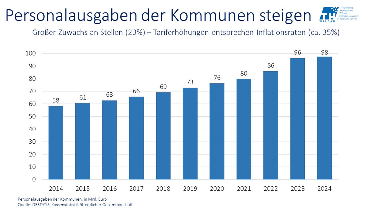 Hohe Dynamik der Personalausgaben bei  #Kommunen. Primär Folge von Stellenzuwachs und #Inflation. Ergebnisse belasten, sind aber Großteils eingeplant. #Tarifvertrag nur Eines von vielen Problemen. 10 Mrd. Euro jährliche Kostenschätzung nicht plausibel.