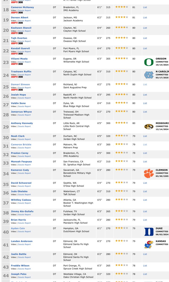 Ayden Cain (@aydencain2026) on Twitter photo Thankful for a 79 scout grade on <a href="/espn/">ESPN</a> but coming for that 4th star 80 grade!
<a href="/TheUCReport/">Billy Tucker</a> <a href="/CraigHaubert/">Craig Haubert</a> <a href="/DemetricDWarren/">Demetric D. Warren</a> <a href="/TomLuginbill/">Tom Luginbill 🇺🇸 🏈</a> <a href="/CoachBeck56/">CORY BECK 🦅🏈</a> <a href="/KoreenBurch/">Koreen Burch</a> <a href="/RedElephant_FB/">Gainesville HS Football</a> <a href="/CoachK_Smith/">Kasey Smith</a> <a href="/jermaine_motley/">Jermaine Motley</a> Thankful for a 79 scout grade on <a href="/espn/">ESPN</a> but coming for that 4th star 80 grade!
<a href="/TheUCReport/">Billy Tucker</a> <a href="/CraigHaubert/">Craig Haubert</a> <a href="/DemetricDWarren/">Demetric D. Warren</a> <a href="/TomLuginbill/">Tom Luginbill 🇺🇸 🏈</a> <a href="/CoachBeck56/">CORY BECK 🦅🏈</a> <a href="/KoreenBurch/">Koreen Burch</a> <a href="/RedElephant_FB/">Gainesville HS Football</a> <a href="/CoachK_Smith/">Kasey Smith</a> <a href="/jermaine_motley/">Jermaine Motley</a>