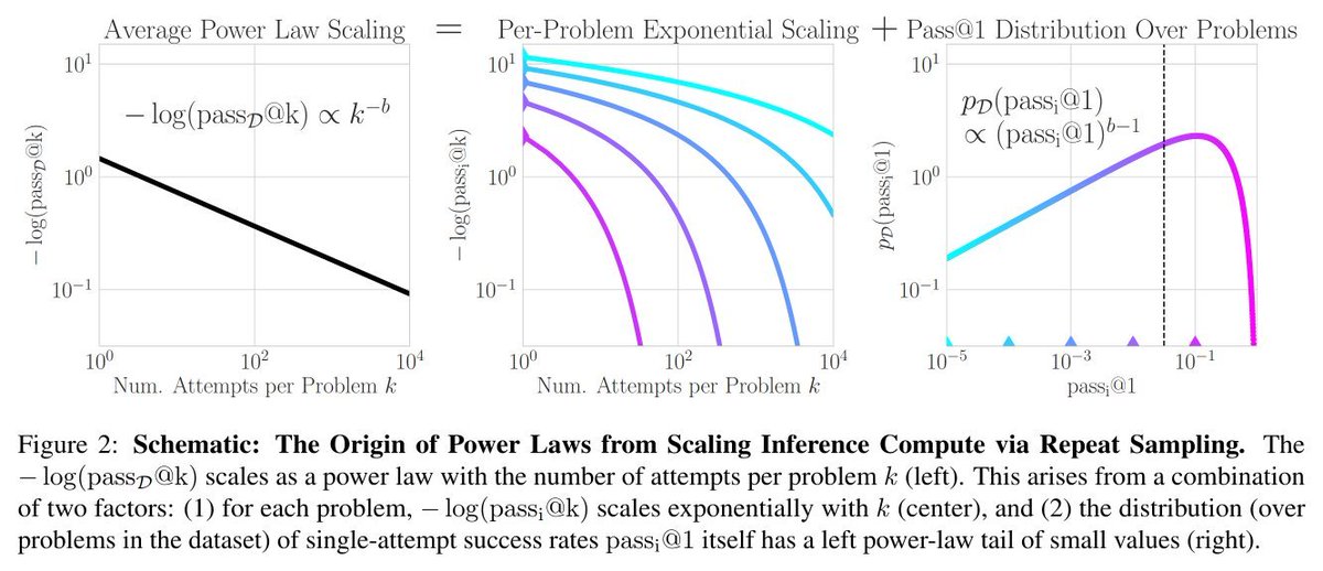 In Large Language Monkeys, we showed the scaling laws of inference-time compute with repeated sampling--the power law relationship between the number of repeated attempts and the fraction of problems solved!

The following amazing work theoretically proves the necessary and