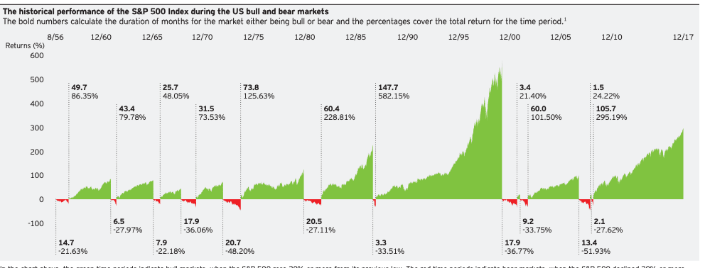 Remember:

The real risk isn't bear markets.  

It's not being invested when there are bull markets.