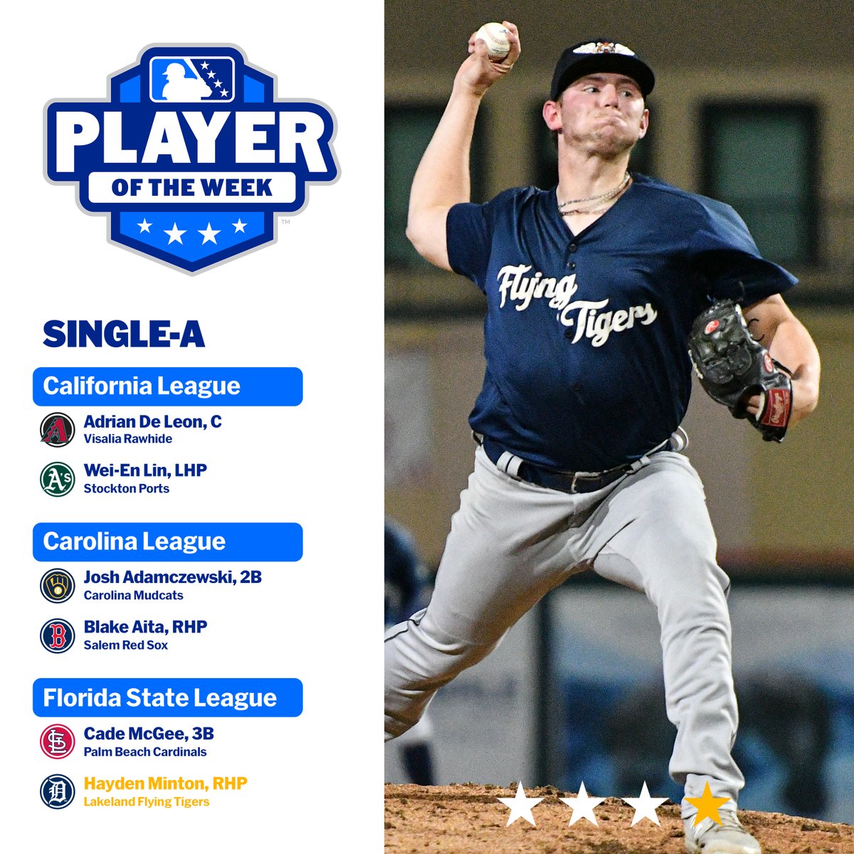 Minor League Baseball (@milb) on Twitter photo #Tigers prospect Hayden Minton allowed just two baserunners over four hitless innings while striking out seven in his season debut for <a href="/LkdFlyingTigers/">Lakeland Flying Tigers</a>.
🏆: atmilb.com/3vKTeak #Tigers prospect Hayden Minton allowed just two baserunners over four hitless innings while striking out seven in his season debut for <a href="/LkdFlyingTigers/">Lakeland Flying Tigers</a>.
🏆: atmilb.com/3vKTeak