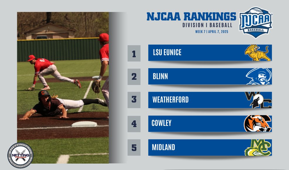NJCAA Baseball (@njcaabaseball) on Twitter photo 🤩 Midland moves to No. 5 in the latest #NJCAABaseball DI Rankings, presented by <a href="/NettingPros/">Netting Professionals 🏟️</a>.
- Florida Southwestern moves up three spots
- LSU Eunice and Blinn remain on top of the rankings
Full Rankings ⤵️
njcaa.org/sports/bsb/ran… 🤩 Midland moves to No. 5 in the latest #NJCAABaseball DI Rankings, presented by <a href="/NettingPros/">Netting Professionals 🏟️</a>.
- Florida Southwestern moves up three spots
- LSU Eunice and Blinn remain on top of the rankings
Full Rankings ⤵️
njcaa.org/sports/bsb/ran…