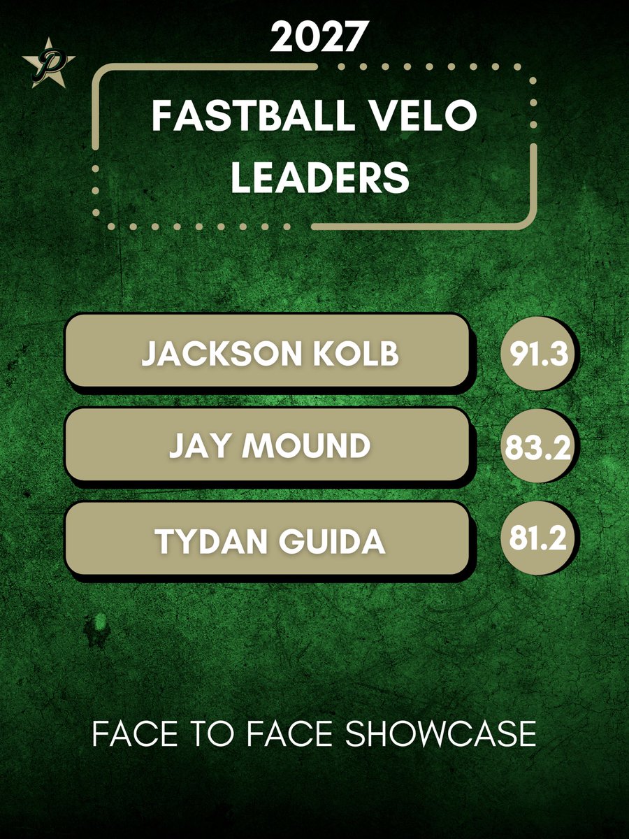 MINNPROSPECTS's tweet photo. 2027 Leaderboards from our Face To Face Showcase in March! https://t.co/cAh0EI0dy4