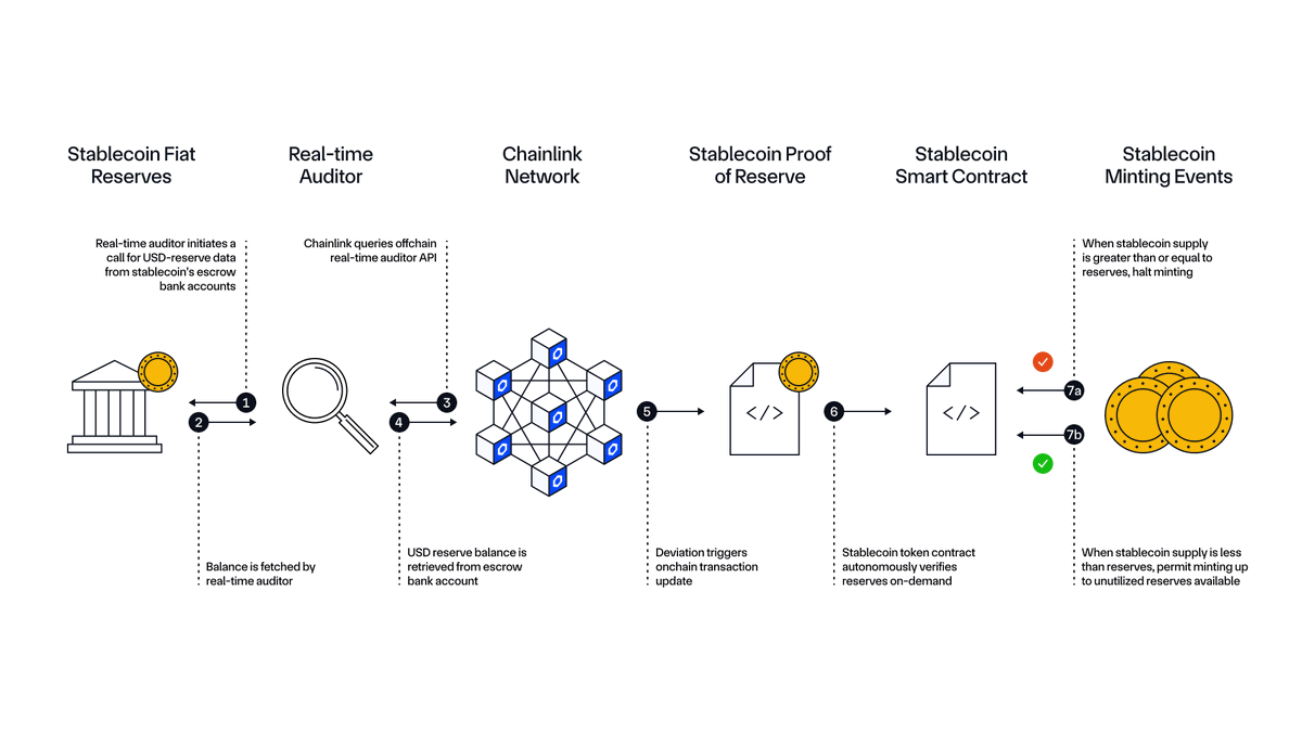 Chainlink Proof of Reserve (PoR) Secure Mint sets a new standard of  security and transparency for stablecoins. Integrating PoR into the minting  function of stablecoins helps protect against infinite mint attacks while