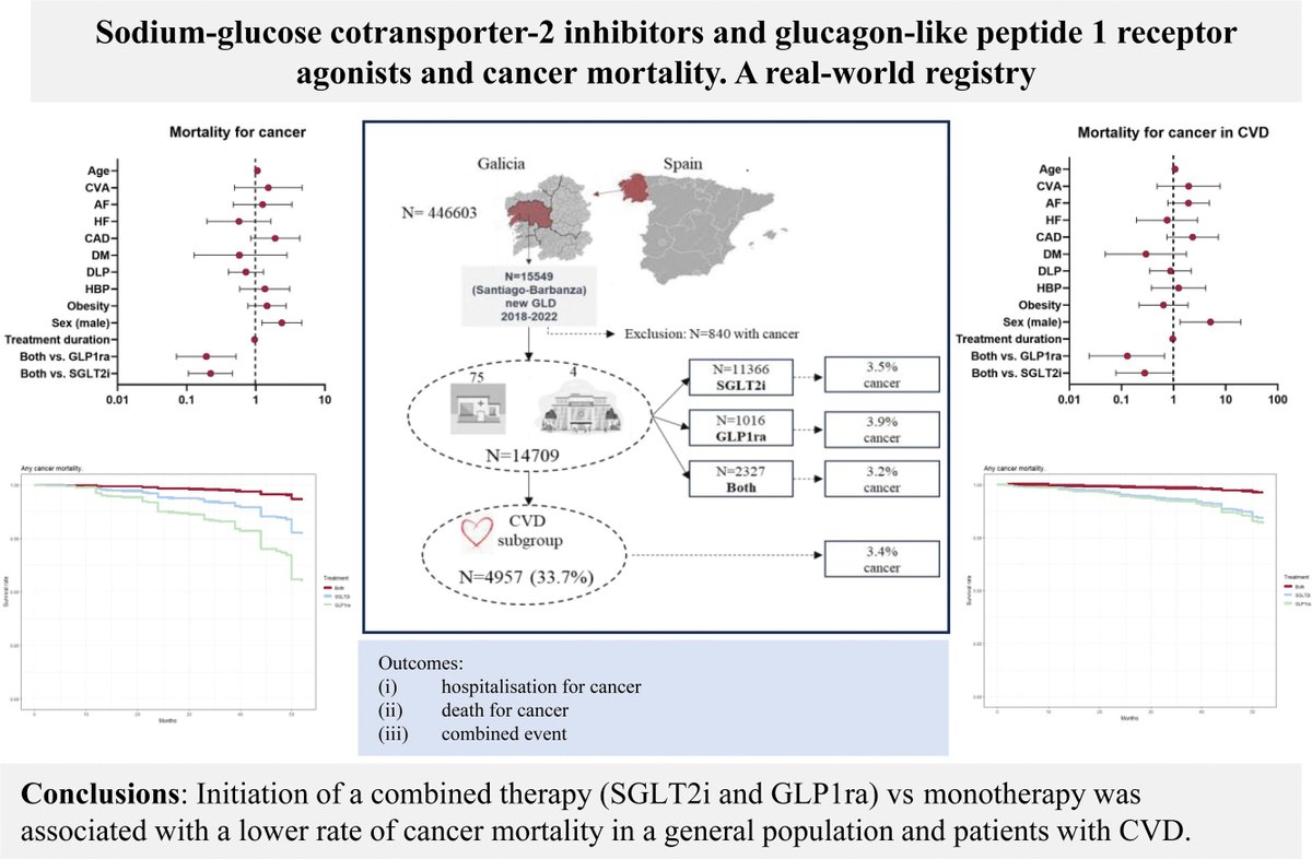RevEspCardiol's tweet photo. Sodium-glucose cotransporter-2 inhibitors and glucagon-like peptide 1 receptor agonists and cancer mortality. A real-world registry #REC @david_gv @SergioCinza @JoseJuanatey @cardiologiaCHUS https://t.co/PgVe2sVV0p https://t.co/5uAnBhfS2A