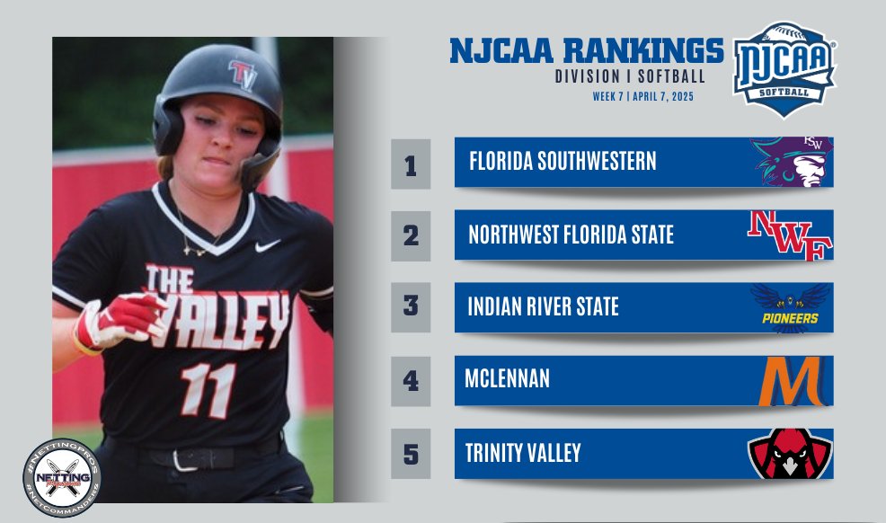 🚨 Trinity Valley moves into the 2025 #NJCAASoftball DI Softball Rankings, presented by <a href="/NettingPros/">Netting Professionals 🏟️</a>, top five.

- Six teams from Florida sit within the top-10

Full Rankings | njcaa.org/sports/sball/r…

#NettingPros