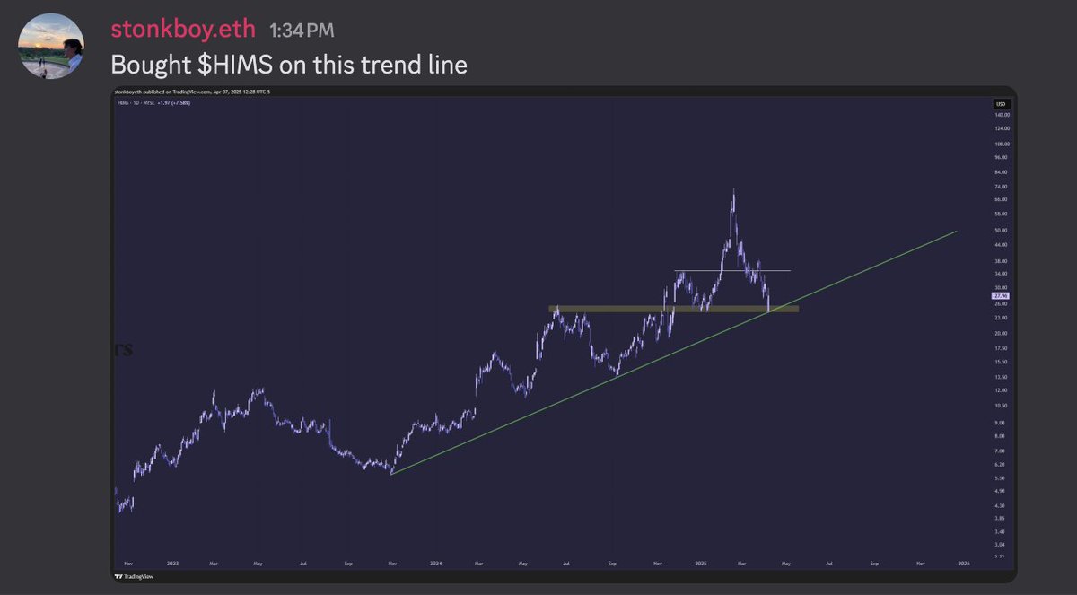 HIMS confluence with the trendline tap + backtest.
