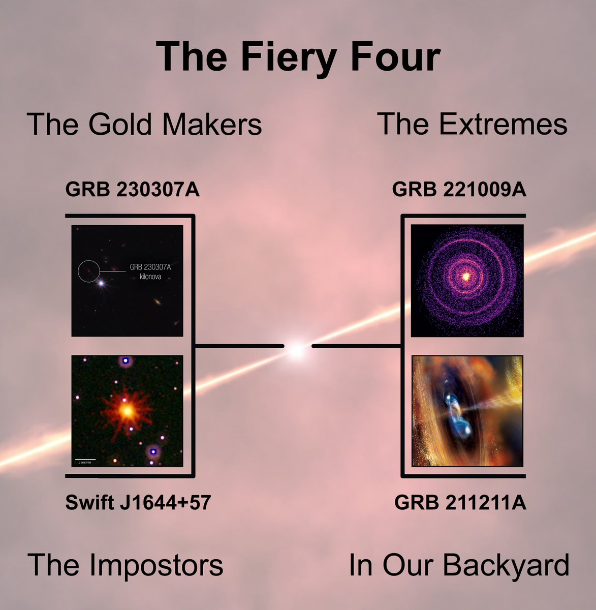 NASAUniverse's tweet image. Since we kicked off the Battle of the Bursts, you’ve helped us narrow down 16 cosmic fireworks to our Fiery Four.

Vote below to determine who’s making it to the championship round! ⬇️ #Swift20