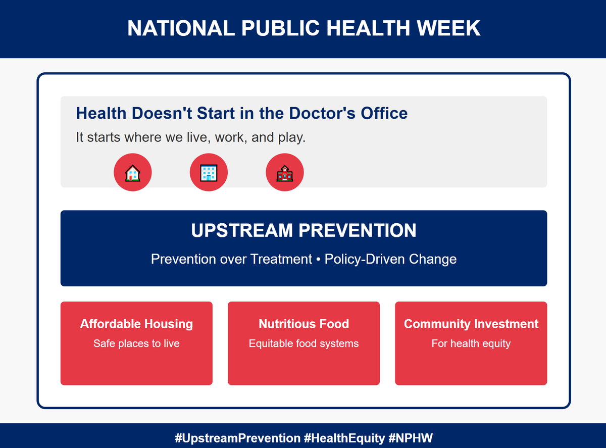 CA_HealthEquity's tweet photo. Health doesn’t start in the Dr’s office—its where we live, work, &amp; play. This #NationalPublicHealthWeek, let's call for policy changes that invest in #UpstreamPrevention—ensuring affordable housing, nutritious food, &amp; community-driven investments promoting #HealthEquity. #NPHW https://t.co/oOs1htjRvV