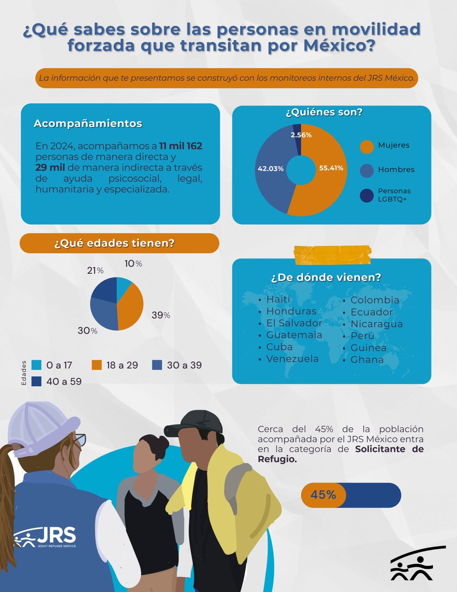 🌎Desde JRS México, consideramos relevante dar a conocer parte de los perfiles de las personas que acompañamos, ya que esto permitirá adaptar herramientas, espacios y formas de atención para que todas y todos reciban un trato digno y acorde a sus necesidades específicas.