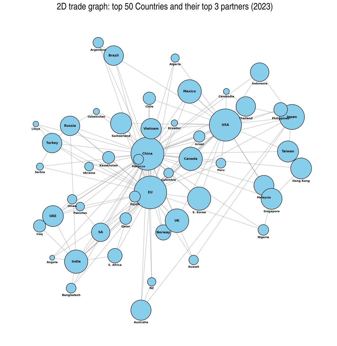 AElyiv's tweet photo. 2D map of global trade (2023), using UMAP.
Top 50 countries shown, each linked to their top 3 trade partners. USA, EU &amp; China lead; When US trade drops (tariffs), India rises to #3. New clusters: Turkey, Japan, Brazil.
#Trade #tariffs https://t.co/H1r7cJnh1X