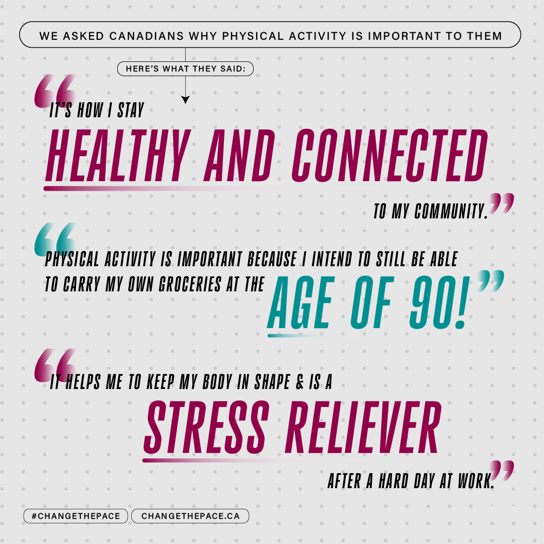We asked Canadians: Why does physical activity matter?

Here’s what they said:
💬 “It helps me manage stress.”
💬 “It gives me joy and energy.”
💬 “It keeps me strong and independent.”
💬 “It gives me more time with my grandkids.”

91% of Canadians surveyed agree that the