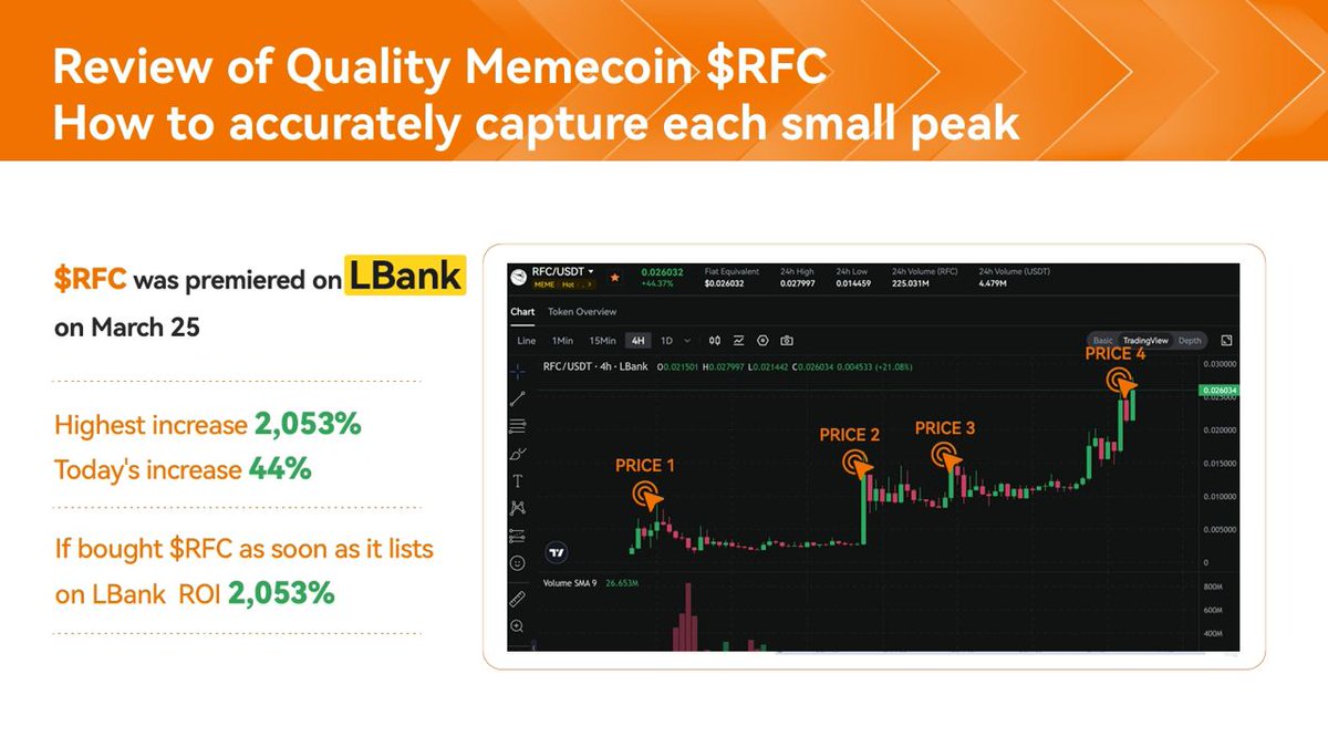 🚨 $RFC was first launched on LBank @LBank_Exchange on March 25, with a staggering 2033% return if bought at the opening price. $RFC is the only meme token maintaining an upward trend today. Use my personal link below to register and unlock your exclusive 1,000 USDT Futures… logo