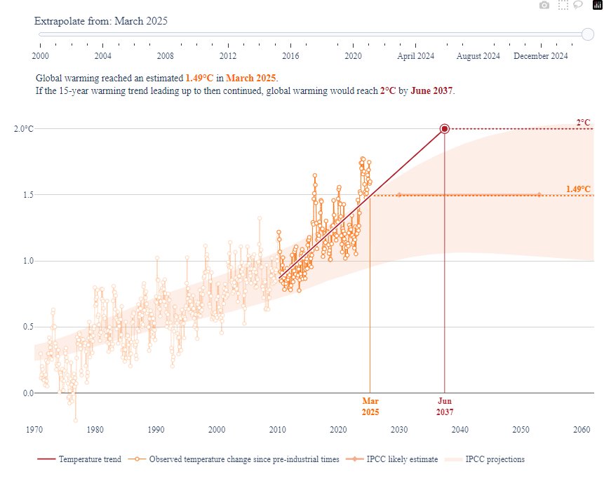 Another month of global temperature data shows +1.5°C being reached next month, May 2025.

Using a 15-year linear extrapolation to take into account accelerated global warming.

If this trend continues, we'll reach +2.0°C in 2037.

In 2035 using a 30-year nonlinear extrapolation