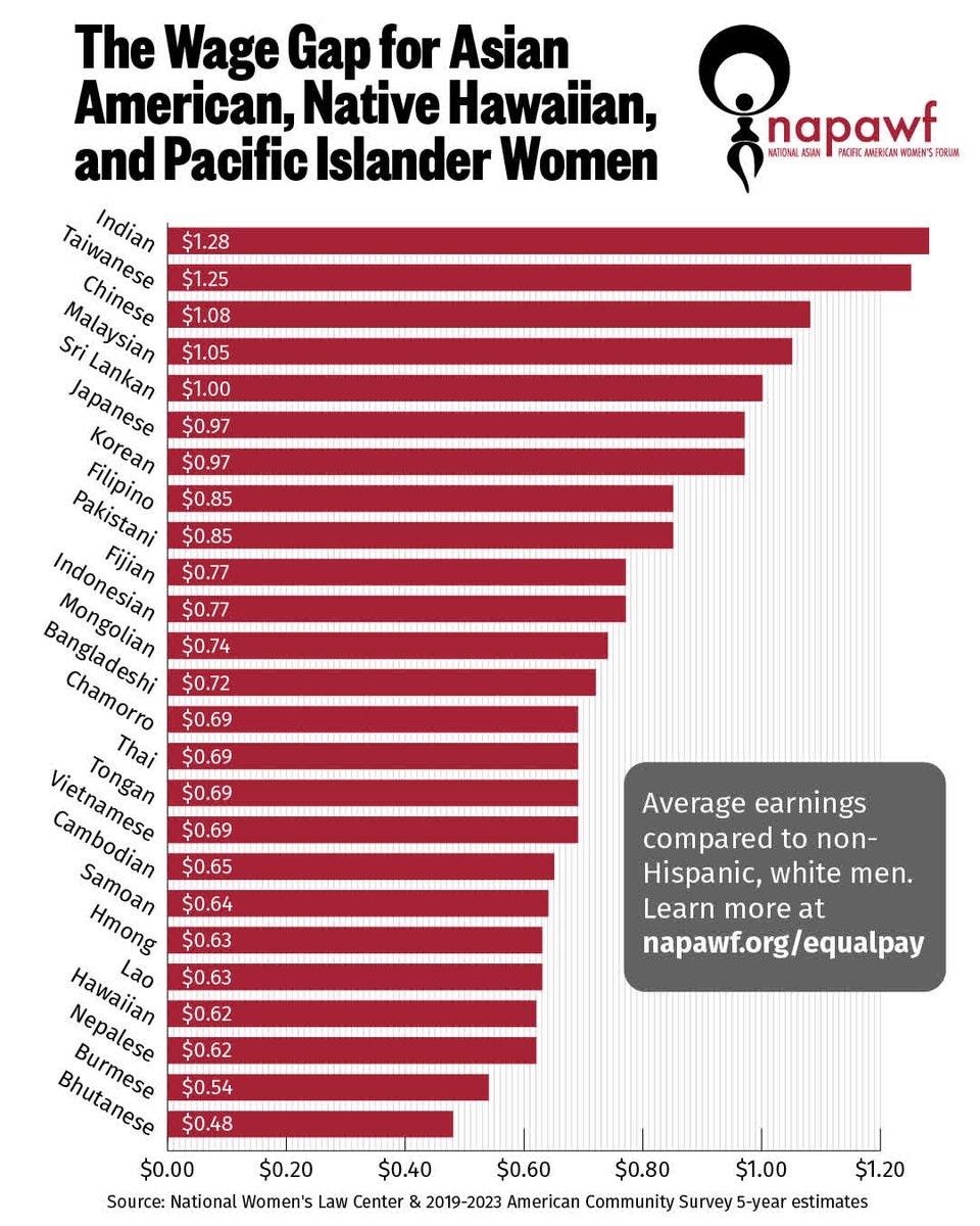 Many AANHPI women experience large wage gaps that aren't visible when you only look at the averages. Bhutanese American women make less than half of what white, non-Hispanic men make. #AANHPIEqualPayDay #NotYourModelMinority