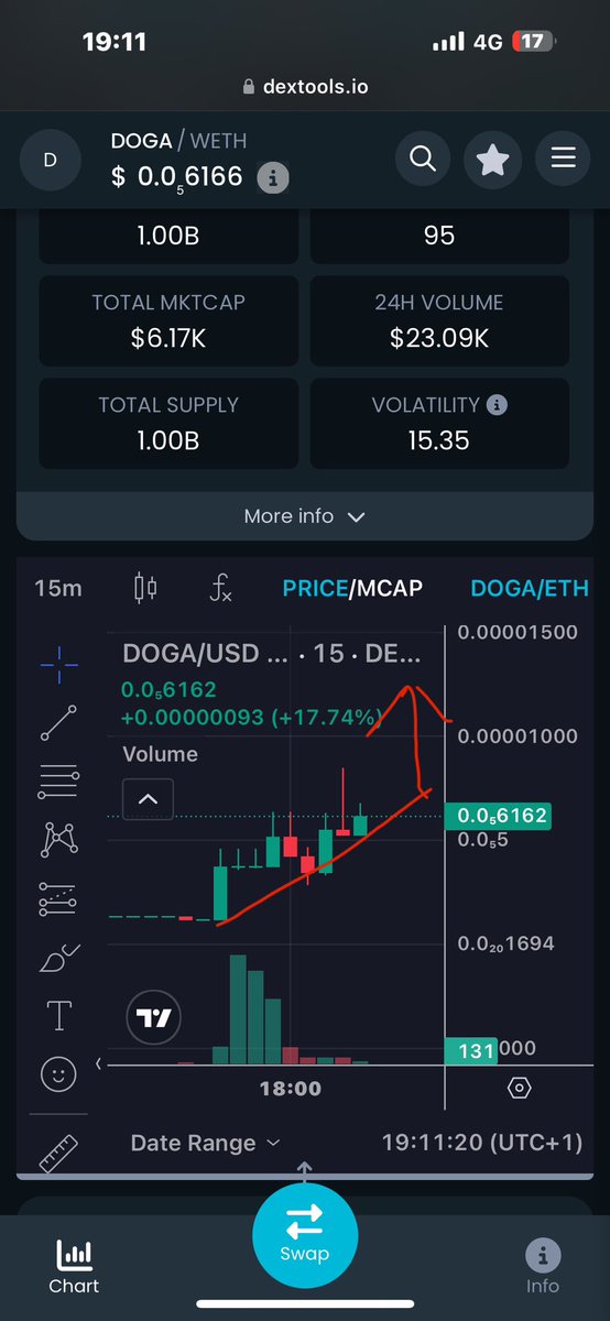 cryptodoctor87's tweet photo. $DOGA is the 1 guys before it explodes get your bag
#CTO #Ethtrend #Dexttrend
Ca: 0x72c6ec45873e49338ea37bd969461d877ac000a9
U can't fade a chart like this 1
$ETH $BTC $MEME $TRUMP https://t.co/9Cac8SKeum