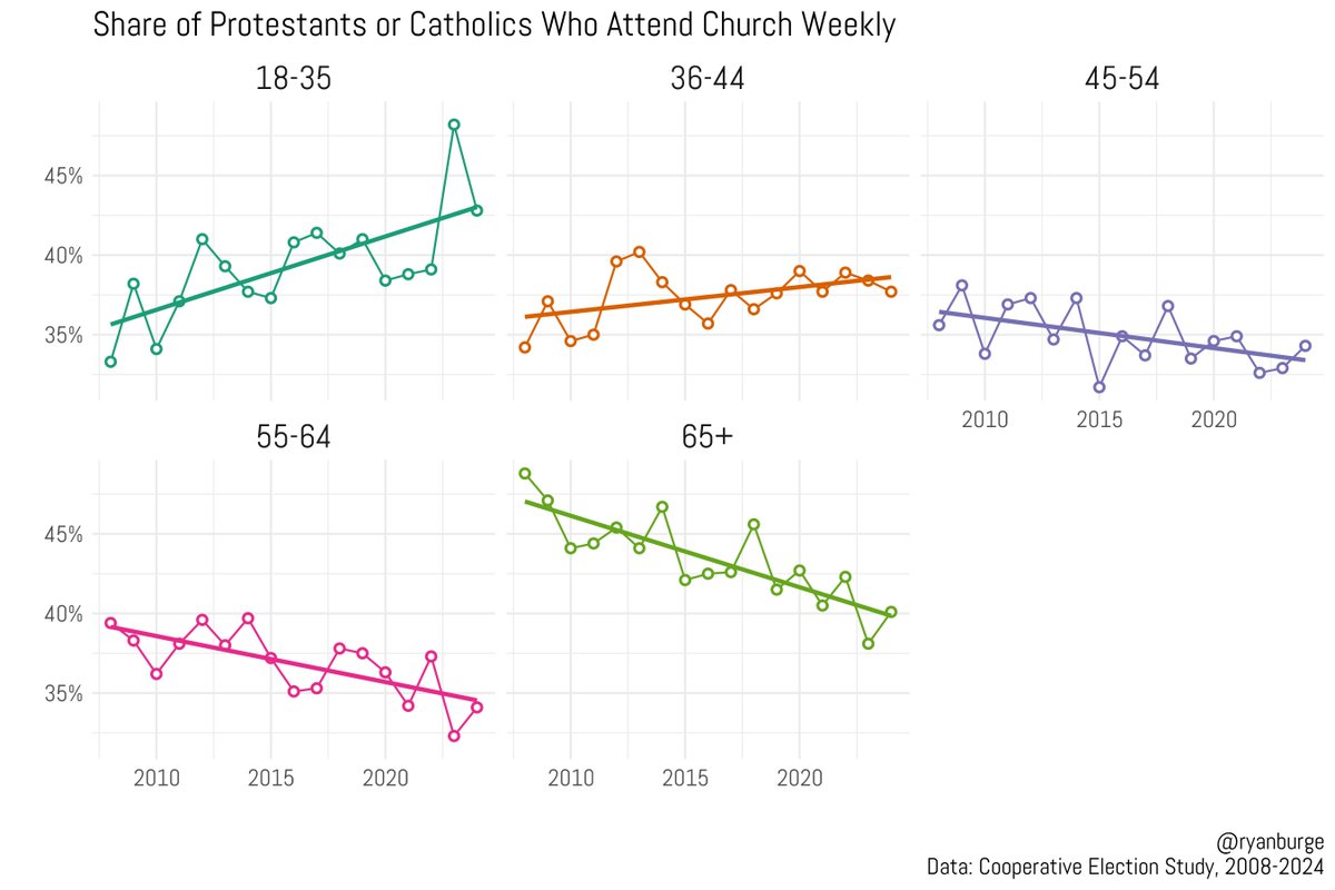 Ryan Burge 📊 tweet media