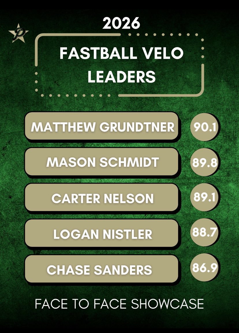 Carter Nelson (@carternelson26) on Twitter photo Thank you <a href="/BlizzardBasebal/">Blizzard Baseball</a> for the award, and an amazing season.
Also, big thanks <a href="/AdamBarta1212/">Adam Barta</a> for the off-season help.
<a href="/SAHSbaseball20/">Stillwater Baseball</a>
<a href="/PrepBaseballMN/">Prep Baseball Minnesota</a>
<a href="/PB_Uncommitted/">Prep Baseball Uncommitted</a>
<a href="/MINNPROSPECTS/">MN Prospects Baseball Tournaments</a> Thank you <a href="/BlizzardBasebal/">Blizzard Baseball</a> for the award, and an amazing season.
Also, big thanks <a href="/AdamBarta1212/">Adam Barta</a> for the off-season help.
<a href="/SAHSbaseball20/">Stillwater Baseball</a>
<a href="/PrepBaseballMN/">Prep Baseball Minnesota</a>
<a href="/PB_Uncommitted/">Prep Baseball Uncommitted</a>
<a href="/MINNPROSPECTS/">MN Prospects Baseball Tournaments</a>