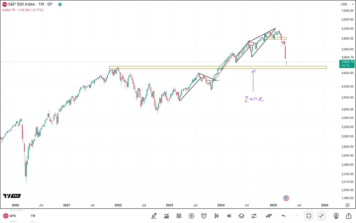 UremO_24's tweet photo. US stockmarket induces took support today at important zone.

#SPX #NASDAQ #DOWJ https://t.co/M07cIHlT5K