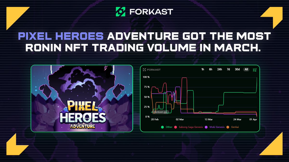 Pixel Heroes ran the numbers and left the rest in the dust! 📈⚔️

With the highest trading volume on Ronin in March, <a href="/PixelHeroesMMO/">Pixel Heroes Adventure</a> Adventure: LandZ claimed the throne. 👑

It was a LandZ-slide victory for Pixel Heroes, they flexed their holder base and flipped the meta.