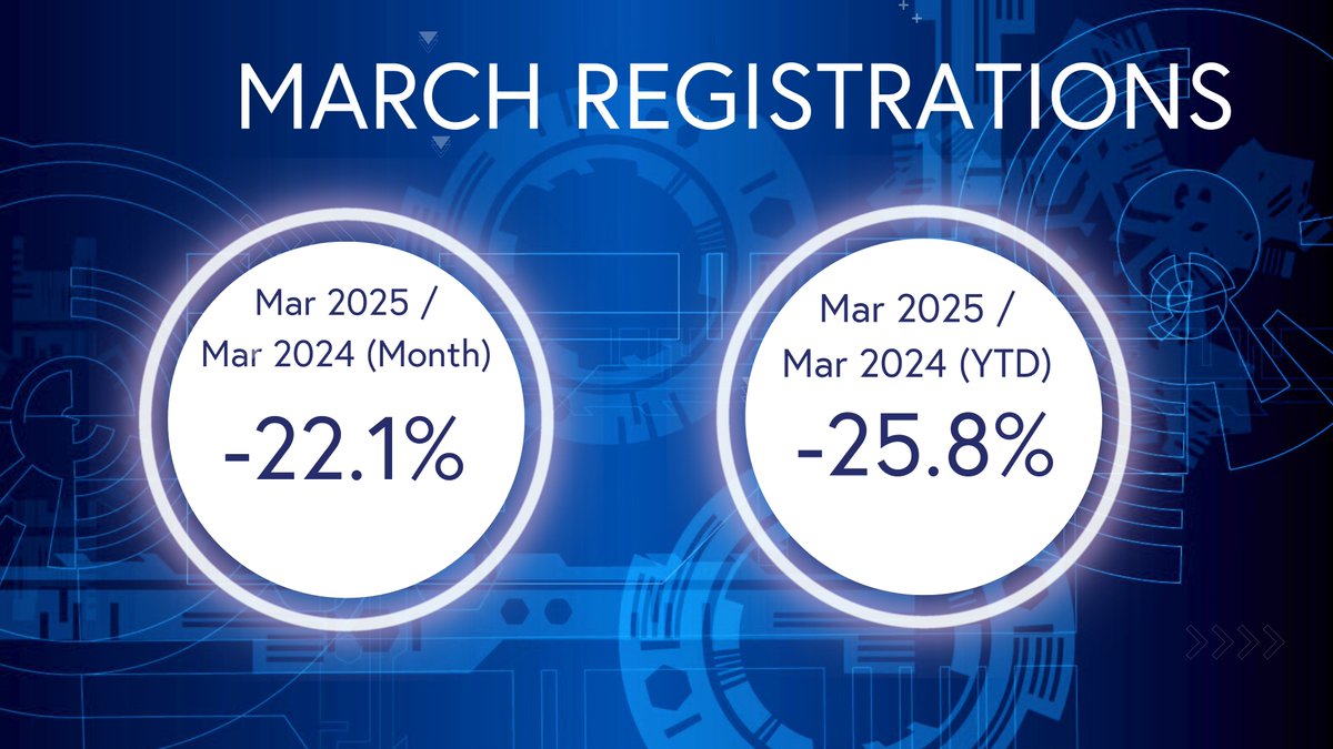 PRESS RELEASE

New registrations for March, whilst still negative, are now showing signs of recovery.

MCIA CEO said "As we move into the main selling season, the March market has started to show the expected signs of recovery."

View full release: link.mcia.co.uk/g6xp