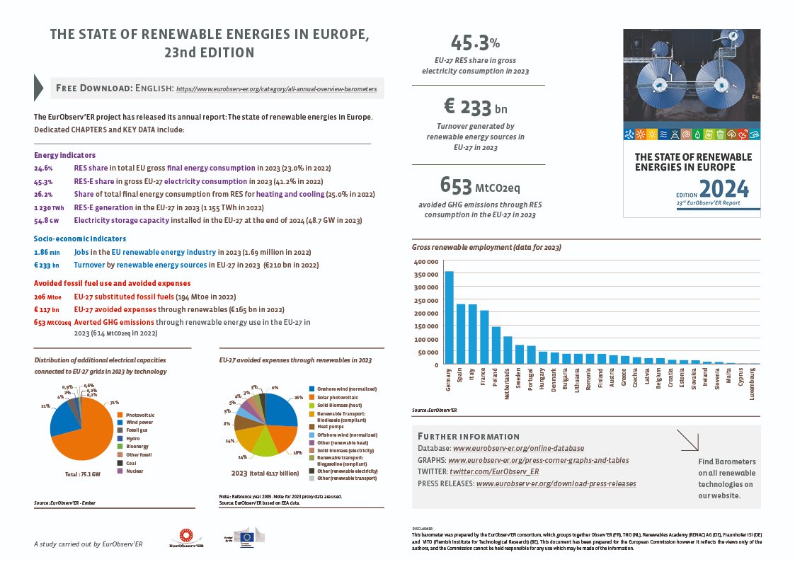 📊 24.6% of the EU’s energy consumption now comes from renewables. But is that fast enough?
Stay informed with the latest State of Renewable Energy in Europe report — it's free to download:
🔽 eurobserv-er.org/pdf/eurobserve…
#RenewableEnergy #GreenGrowth #EU <a href="/EurObserv_ER/">EurObserv_ER</a>  <a href="/Observ_ER/">Observ'ER</a>