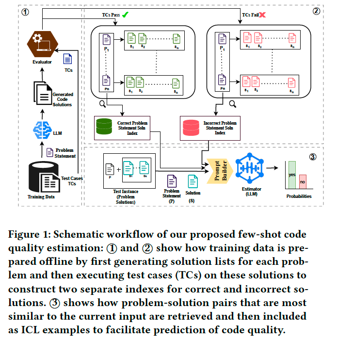 debforit's tweet image. Glad to share that our paper "In-Context Learning as an Effective Estimator of Functional Correctness of LLM-Generated Code" w/ Susmita Das, Madhusudan Ghosh, Priyanka Swami, and Gul Calikli has been accepted as a short paper in #SIGIR2025.
Arxiv and code coming soon.