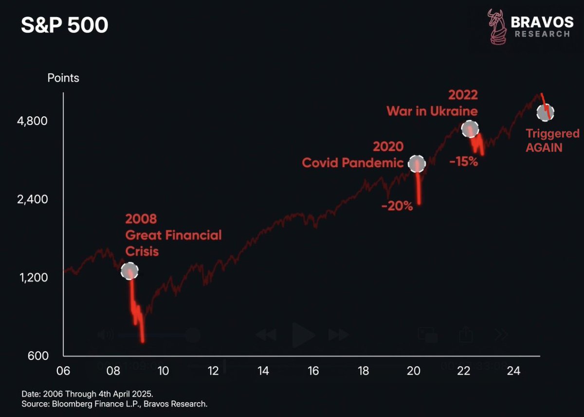 A MAJOR market signal has just flashed

This also happened in the 2022, 2020, &amp; 2008 crashes

Each of them marked a significant buying opportunity

A thread 🧵