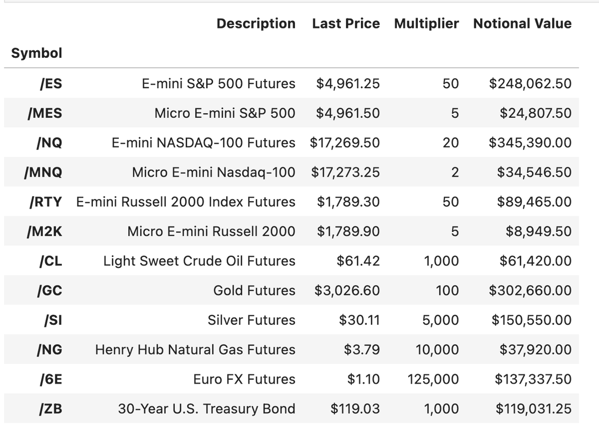 Notional sizes of the futures  <a href="/tastyliveshow/">tastylive</a>