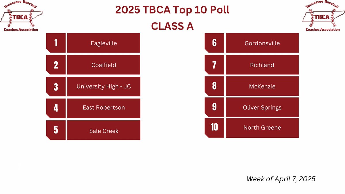 TBCA Coaches Poll for April 7, 2025