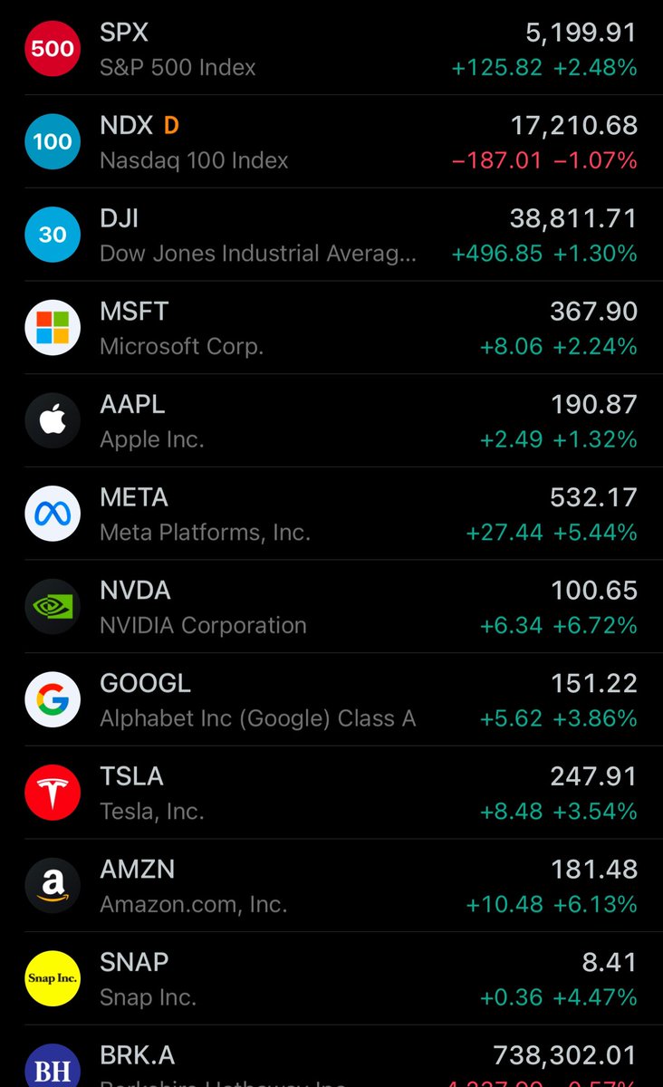 Wall Street was in a panic and now everything is rocketing back! 🚀 

What the heck is going on?

S&amp;P 500 back in the green 💚