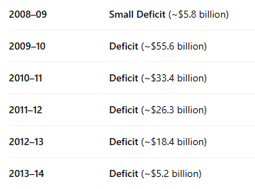 UlrichBechir's tweet photo. @Keroba1 @DonPepitoAndy @SuburbanPolly And if we do look at CPC history, theirs isn't always great either.  These are the years Harper was PM. Inflation was almost the same. The GDP Growth was essentially the same as well if you average them. So, no... not broken. No different than before. Just a political lever. https://t.co/VkUCBqYYuc