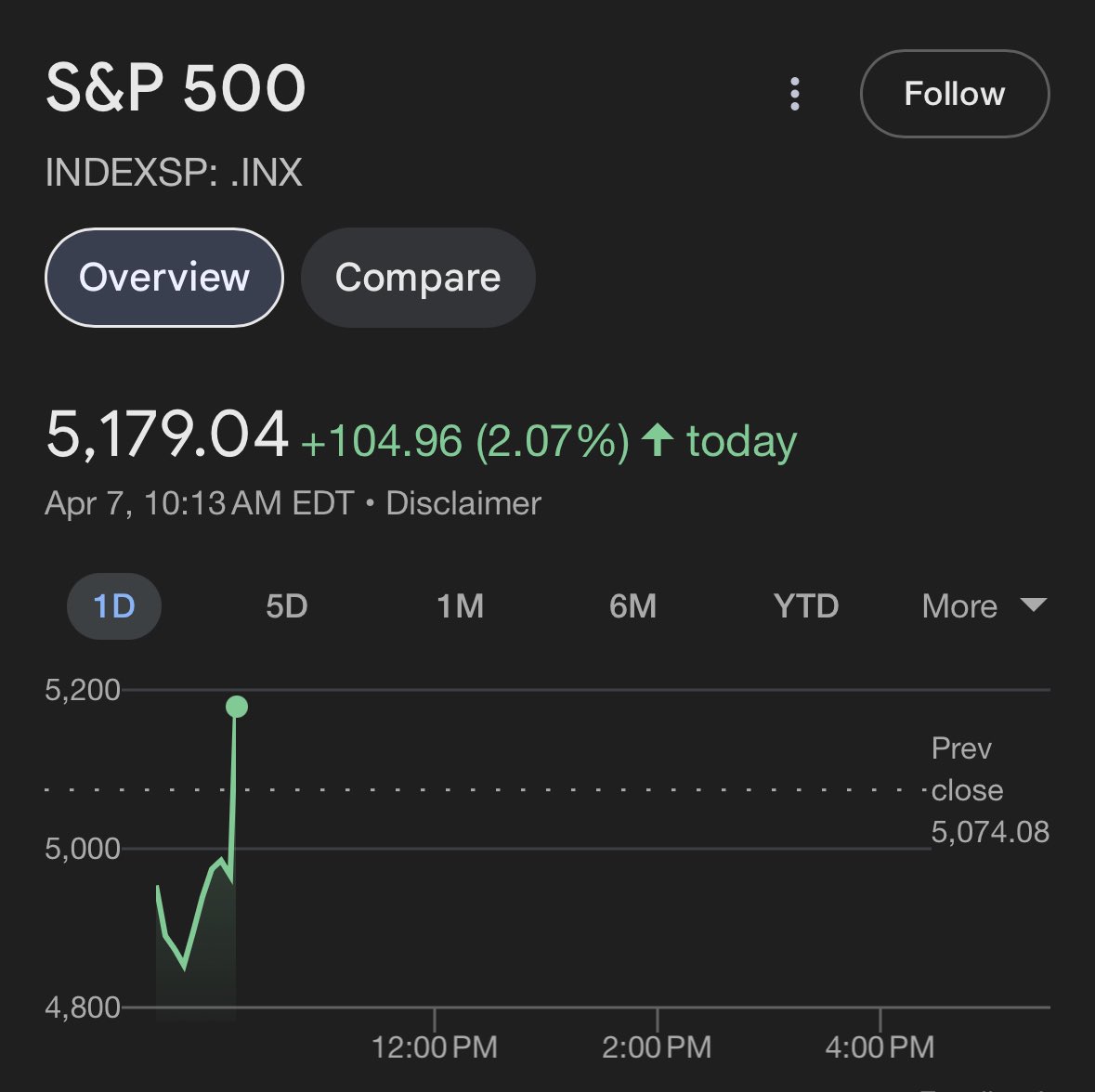 JIM CRAMER CALLED FOR A BLACK MONDAY STYLE CRASH TODAY

MEANWHILE SPX IS CURRENTLY UP 2%