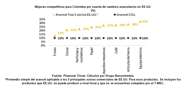 📉 Del Día de la Liberación al yugo de la incertidumbre: nuevos aranceles de EE.UU. abren una ventana de oportunidad para Colombia… si sabemos aprovecharla

🔍 Análisis preliminar en el Radar Bancolombia:
👉 tinyurl.com/yrt3nryp