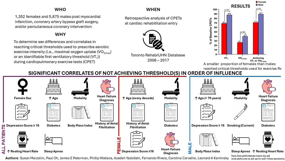 🔎 Study reveals a significant sex difference in achieving maximal oxygen uptake (˙VO2max) in CAD patients—89.7% of males vs. 71.3% of females. Females were 3x less likely to reach ˙VO2max or VT1. We need to explore alternative protocols and address the impacts of depressive