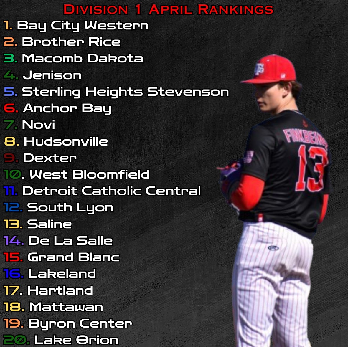 Straight Gas โฝ๏ธ (@straightgasmi) on Twitter photo โฝ๏ธ APRIL D1 RANKINGS โฝ๏ธ
- <a href="/bcwbaseball/">bcwbaseball</a> on top!
- <a href="/DreadsBaseball1/">Dexter Dreadnaught Baseball</a> enters Top 10
- <a href="/TheBCBoys_/">Byron Center Baseball</a> make debut in SGMI rankings โฝ๏ธ APRIL D1 RANKINGS โฝ๏ธ
- <a href="/bcwbaseball/">bcwbaseball</a> on top!
- <a href="/DreadsBaseball1/">Dexter Dreadnaught Baseball</a> enters Top 10
- <a href="/TheBCBoys_/">Byron Center Baseball</a> make debut in SGMI rankings
