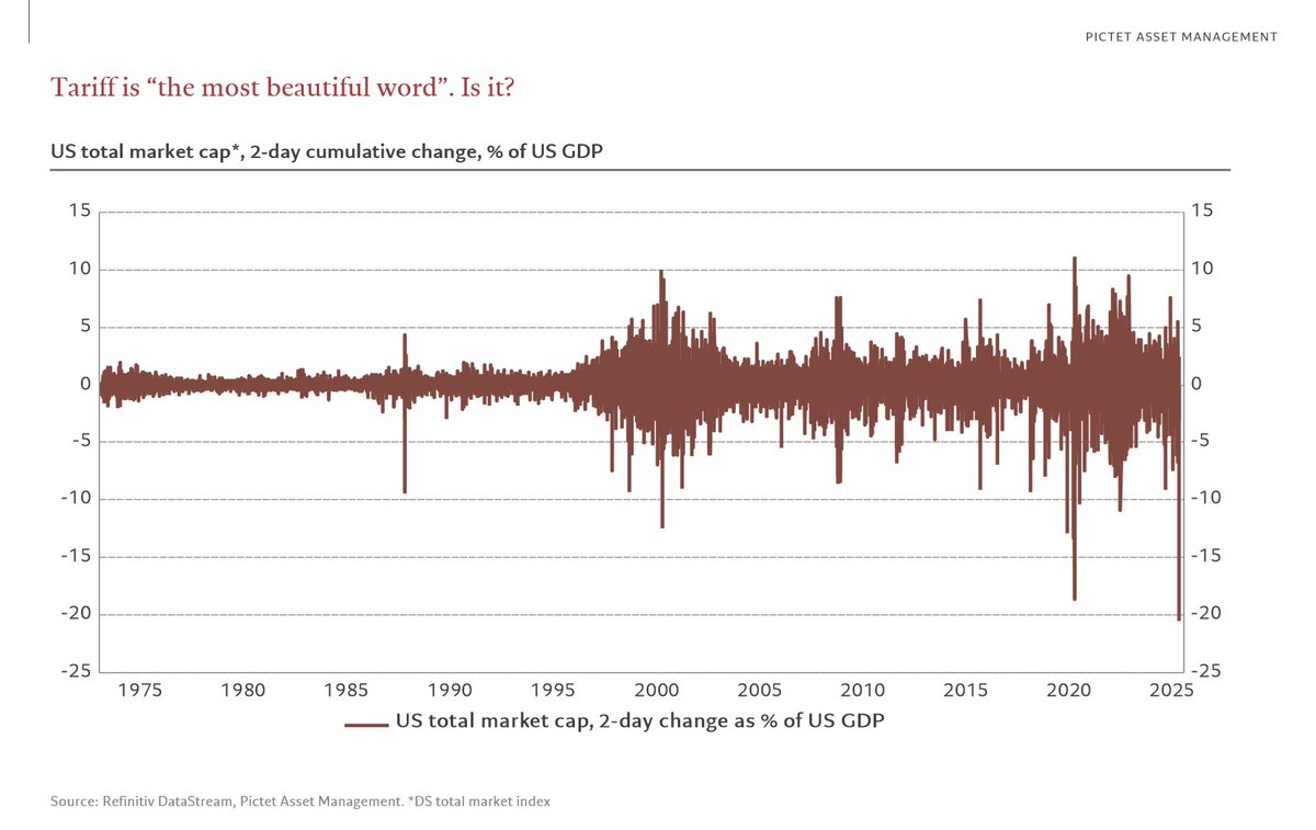 Luca Paolini (@luca_paolini) on Twitter photo #Tariff is the most beautiful word. Is it?
Lets see now who blinks first. <a href="/PictetAM/">Pictet Asset Management</a> #Tariff is the most beautiful word. Is it?
Lets see now who blinks first. <a href="/PictetAM/">Pictet Asset Management</a>