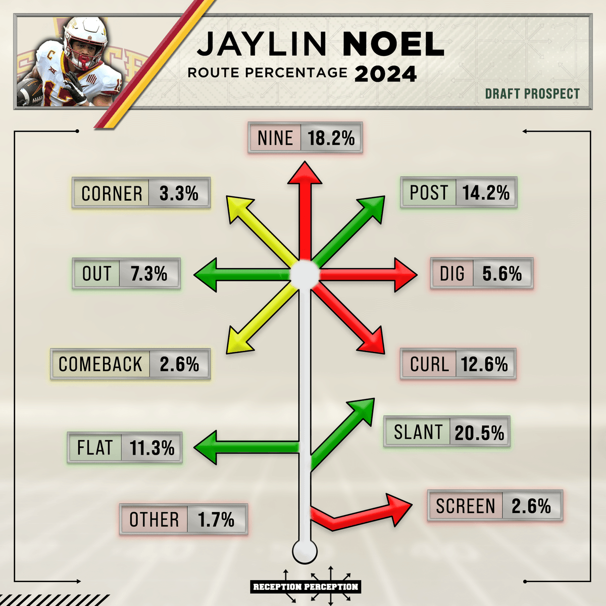 MattHarmon_BYB's tweet image. 3 NEW #ReceptionPerception Prospect Profiles went up on the site this morning!
Subscribers will now find full data, charts and profiles for the following 3 WR prospects...
Jaylin Noel
Tre Harris
Elic Ayomanor
Reminder: New prospects will be featured on the site every…
