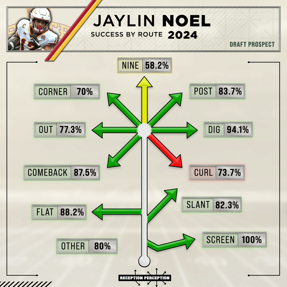 MattHarmon_BYB's tweet image. 3 NEW #ReceptionPerception Prospect Profiles went up on the site this morning!
Subscribers will now find full data, charts and profiles for the following 3 WR prospects...
Jaylin Noel
Tre Harris
Elic Ayomanor
Reminder: New prospects will be featured on the site every…