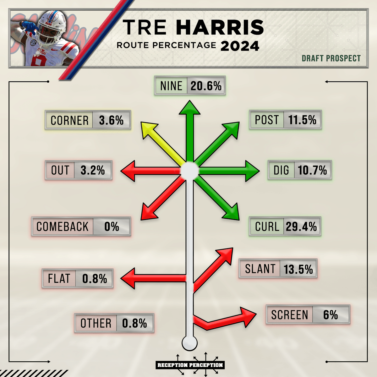 MattHarmon_BYB's tweet image. 3 NEW #ReceptionPerception Prospect Profiles went up on the site this morning!
Subscribers will now find full data, charts and profiles for the following 3 WR prospects...
Jaylin Noel
Tre Harris
Elic Ayomanor
Reminder: New prospects will be featured on the site every…