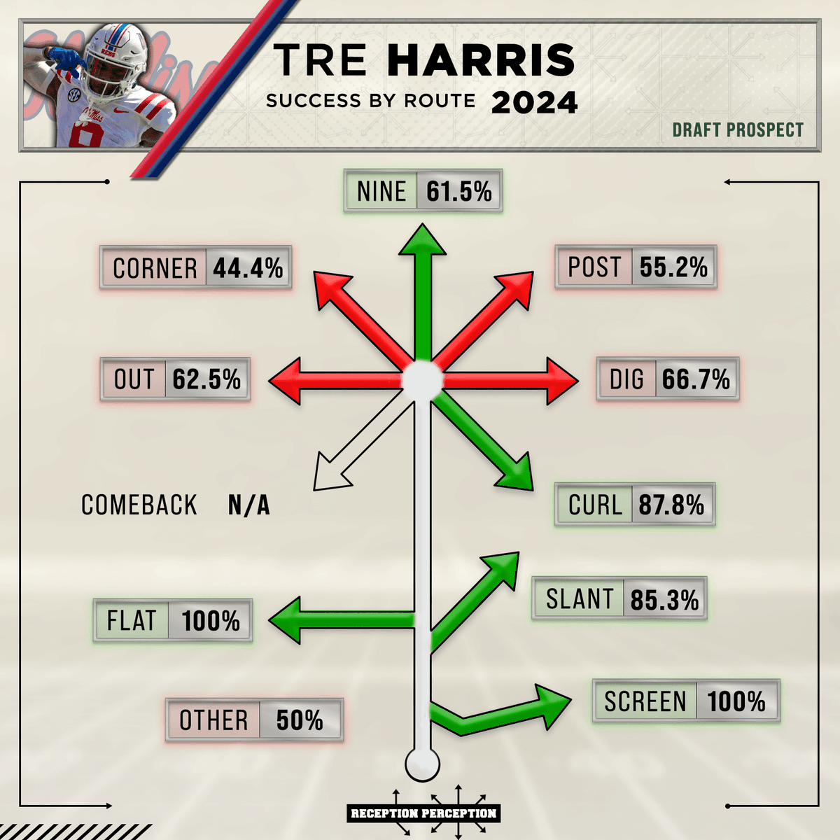 MattHarmon_BYB's tweet image. 3 NEW #ReceptionPerception Prospect Profiles went up on the site this morning!
Subscribers will now find full data, charts and profiles for the following 3 WR prospects...
Jaylin Noel
Tre Harris
Elic Ayomanor
Reminder: New prospects will be featured on the site every…