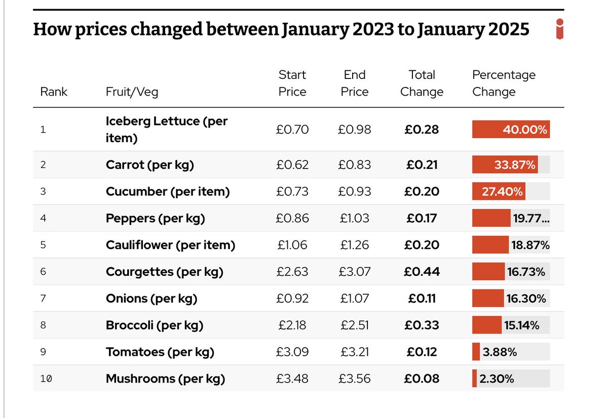 Round Our Way (@roundourwayuk) on Twitter photo Eight pieces of fruit and veg with soaring prices due to climate change.
Great to see coverage today of <a href="/RoundOurWayUK/">Round Our Way</a>'s work with farmers and others showing how increasing weather extremes feed into rising food bills. inews.co.uk/news/fruit-veg… Eight pieces of fruit and veg with soaring prices due to climate change.
Great to see coverage today of <a href="/RoundOurWayUK/">Round Our Way</a>'s work with farmers and others showing how increasing weather extremes feed into rising food bills. inews.co.uk/news/fruit-veg…