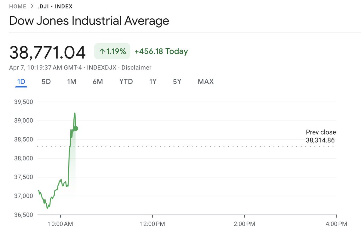 Dylan Cross (@thedylancross) on Twitter photo #BREAKING: The #DowJones has risen for the first time since <a href="/realDonaldTrump/">Donald J. Trump</a> imposed sweeping tariffs. #BREAKING: The #DowJones has risen for the first time since <a href="/realDonaldTrump/">Donald J. Trump</a> imposed sweeping tariffs.