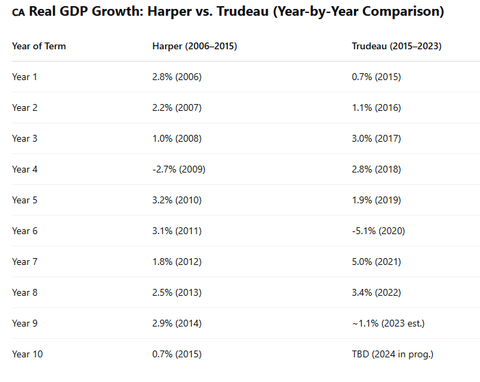 UlrichBechir's tweet photo. For those using the GDP Argument. Have a look and average out... Actually, Trudeau does a bit better, COVID aside. https://t.co/9XJM5Unm3n