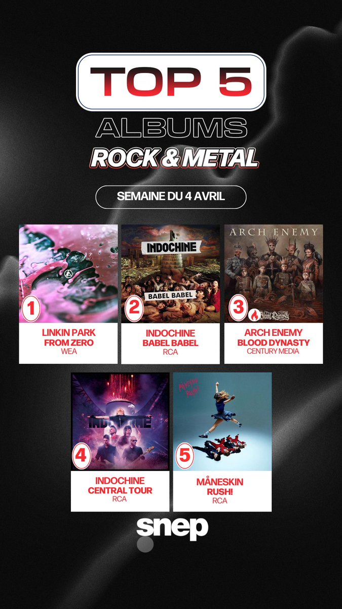 Le Top Albums 𝐑𝐨𝐜𝐤 &amp; 𝐌𝐞𝐭𝐚𝐥 de la semaine est disponible ! 🎸

Classement complet 👉 bit.ly/TopRockMetal